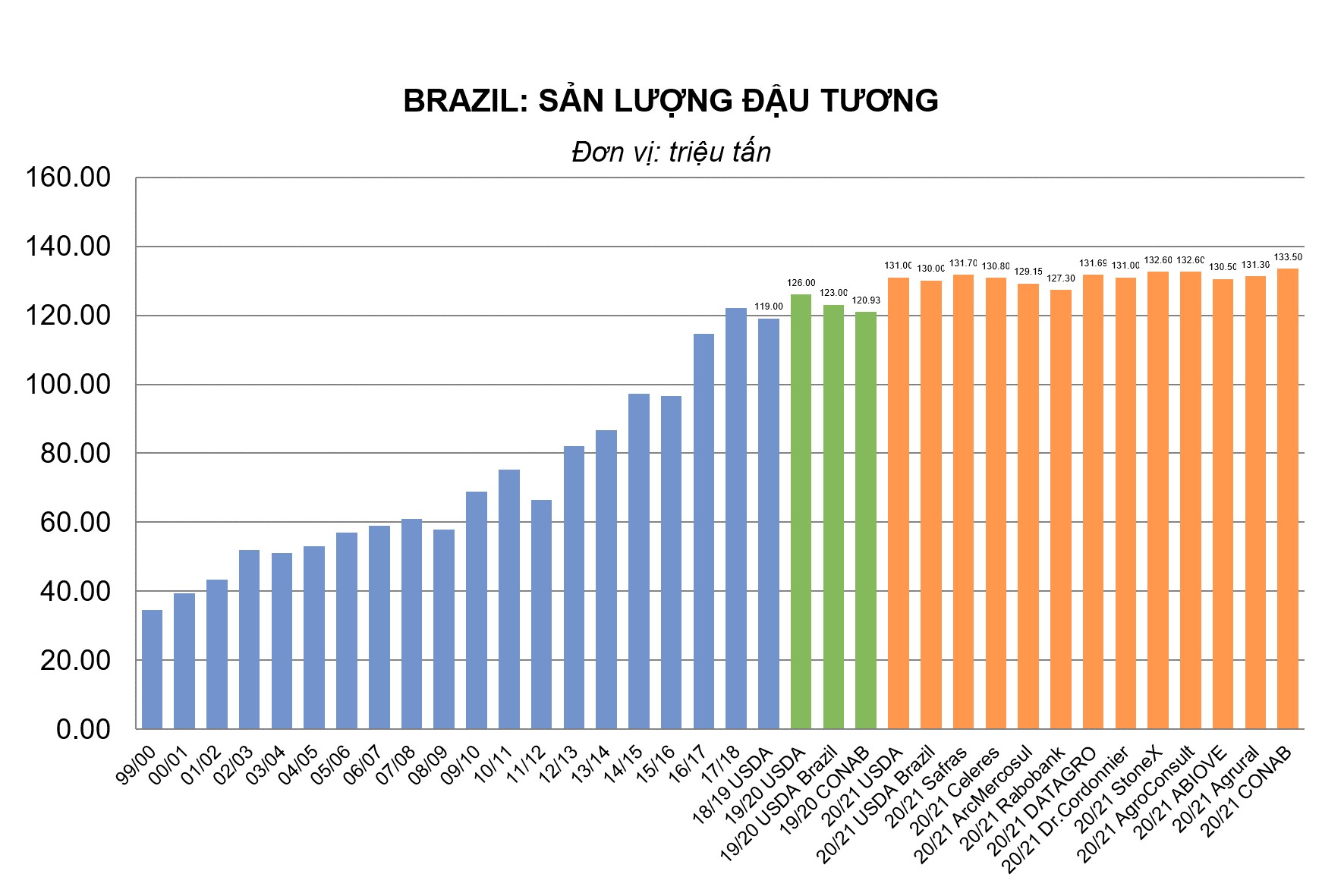 san luong dau tuong brazil