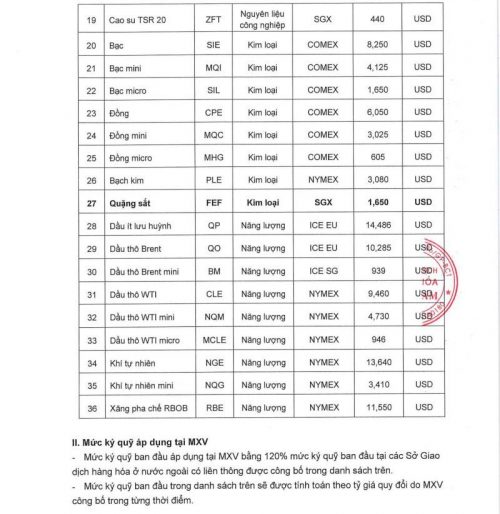 thay đổi ký quỹ 090922