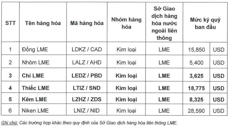 thay đổi ký quỹ LME 300922