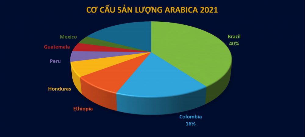 cơ cấu sản lượng arabica 2021