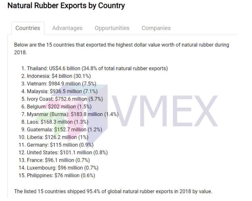 Nhóm 15 nước xuất khẩu cao su nhiều nhất năm 2018