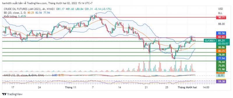 BIỂU ĐỒ GIÁ DẦU WTI THÁNG 1/2023– 02/12/2022