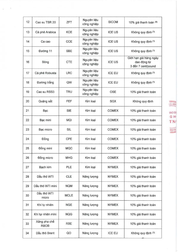 950QĐ vv Thay đổi biên độ giá giao dịch của Hợp đồng Kỳ hạn tiêu chuẩn hàng hóa tại Sở Giao dịch Hàng hóa Việt Nam ngày 30.10.2023_page-0001
