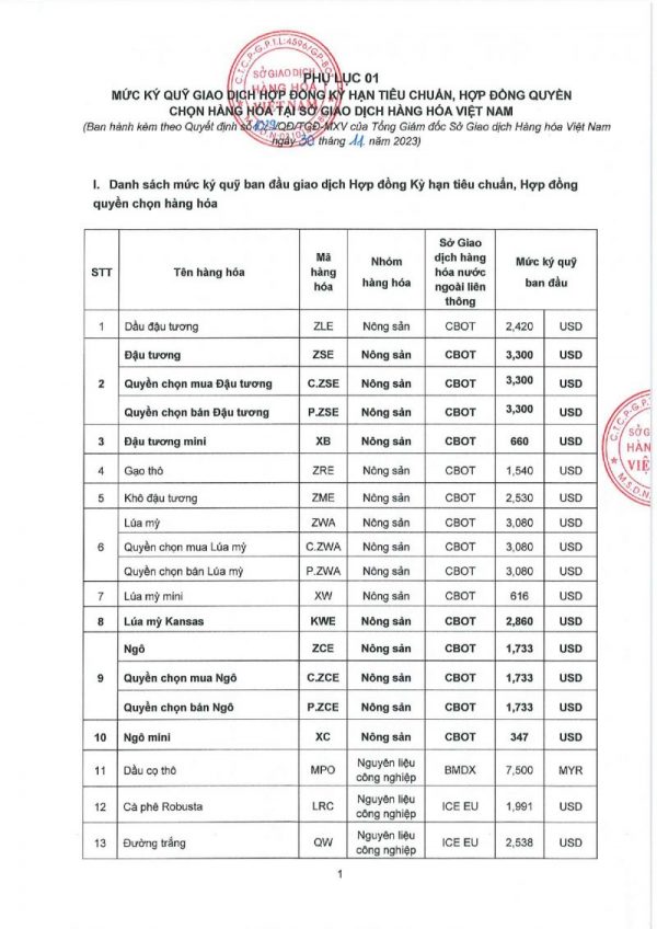 1029QĐ vv Ban hành mức ký quỹ giao dịch hàng hóa tại Sở Giao dịch Hàng hóa Việt Nam ngày 30.11.2023_page-0002