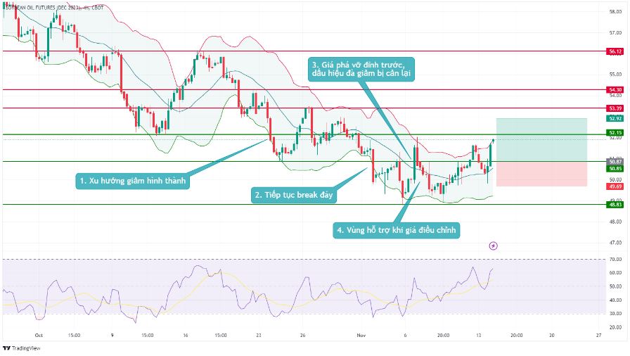 bieu do dau dau 1411