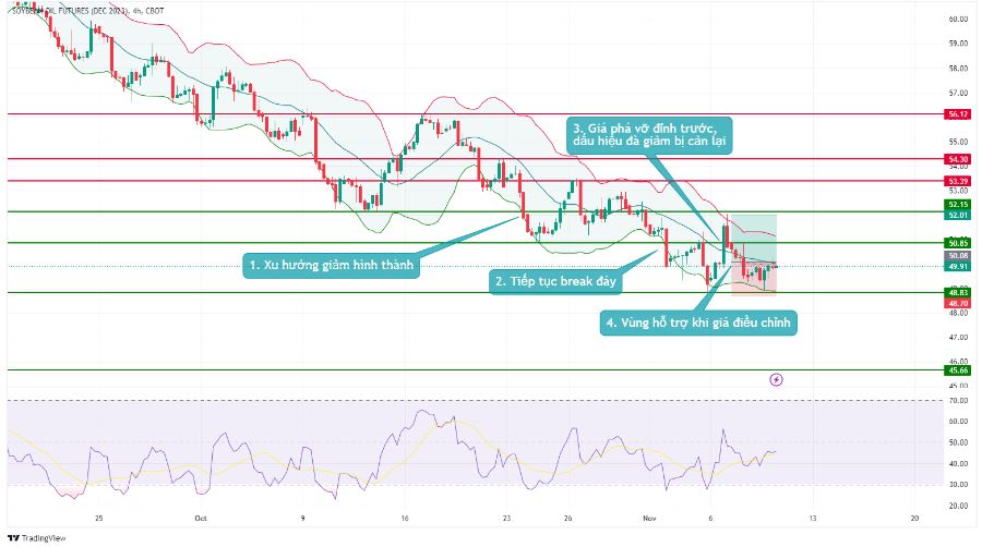 bieu do dau dau tuong 0911