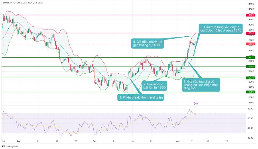 bieu do dau tuong 0811