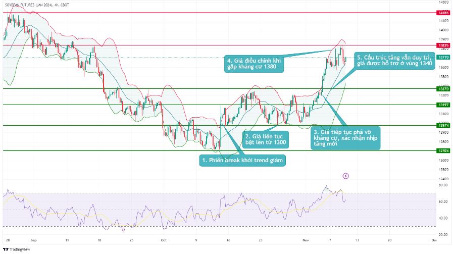bieu do dau tuong 0911