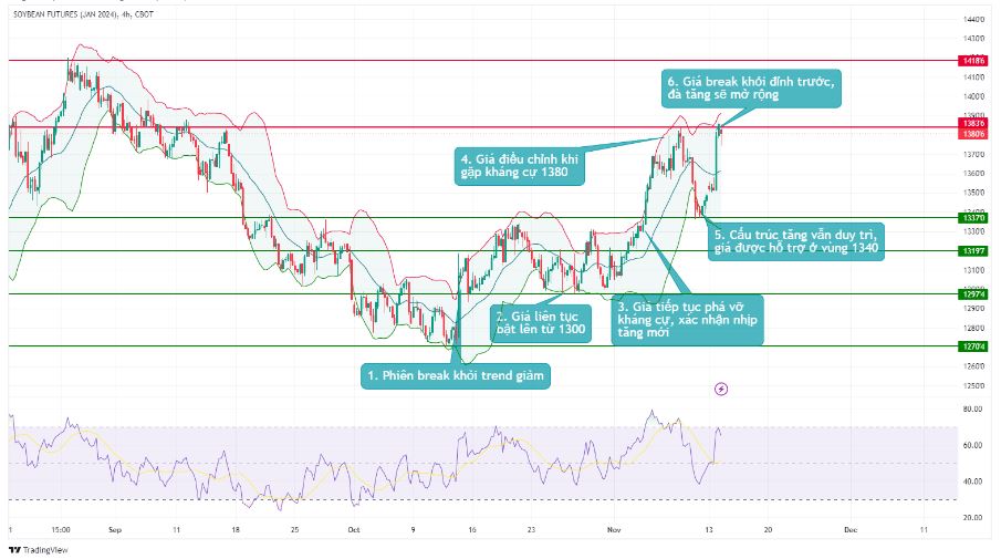 bieu do dau tuong 1411