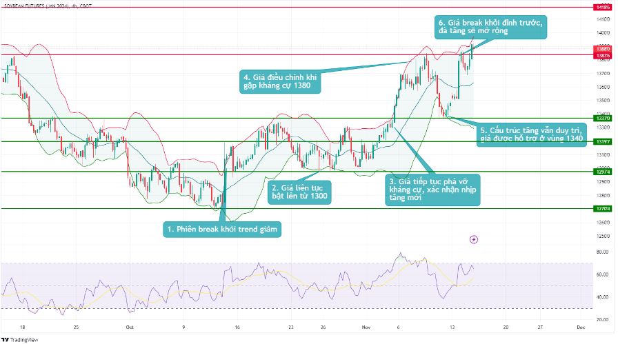 bieu do dau tuong 1511
