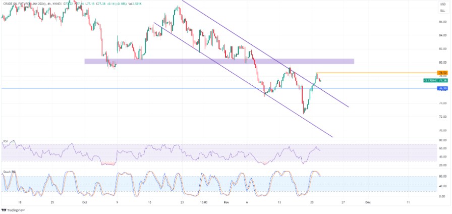 bieu do dau wti 2111