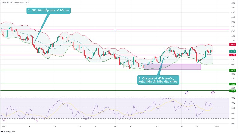 bieu do gia dau dau tuong 3011