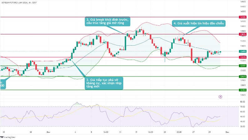 bieu do gia dau tuong 3011