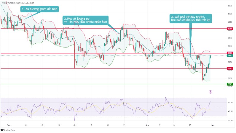 bieu do gia lua my 3011