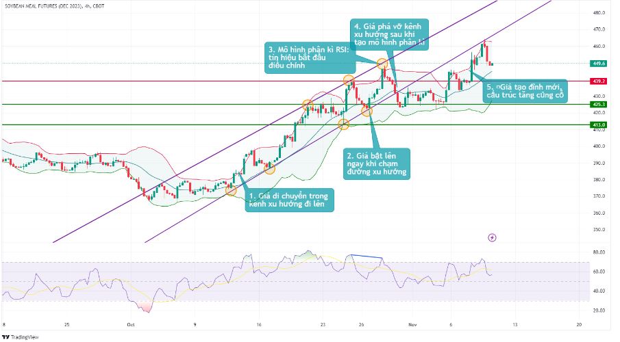 bieu do kho dau tuong 0911