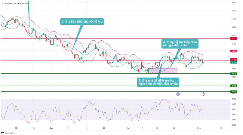bieu do dau dau 0412