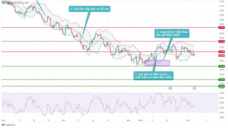 bieu do dau dau 0512