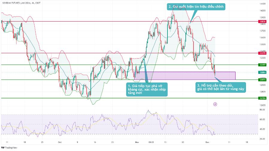 bieu do dau tuong 0512