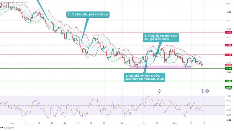 bieu do gia dau dau tuong 1512