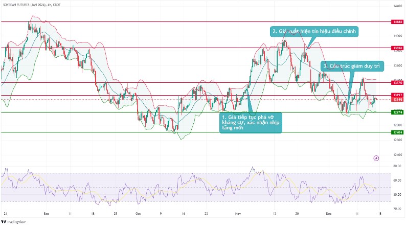 bieu do gia dau tuong 1512