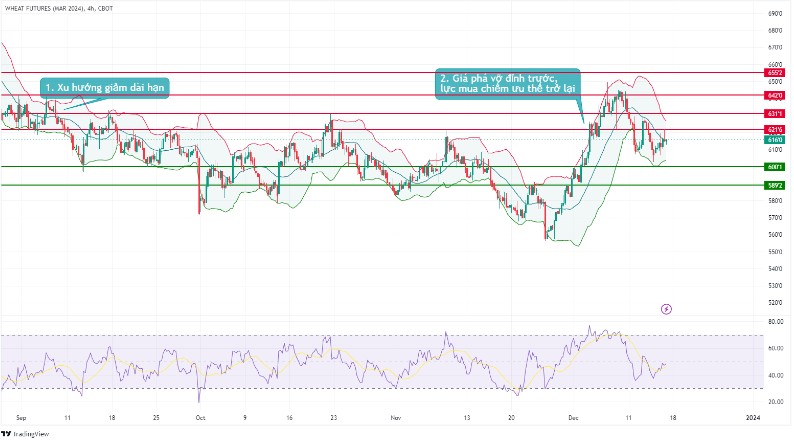 bieu do gia lua my 1512
